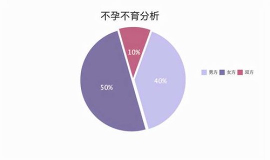 韩国不孕不育率？不孕不育发病率