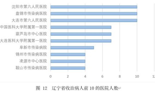 辽宁疫情最新数据统计 各地疫情最新消息