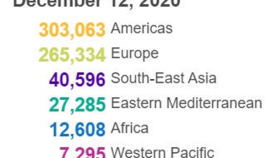 美国累计确诊超900万例，全球累计新冠确诊超46