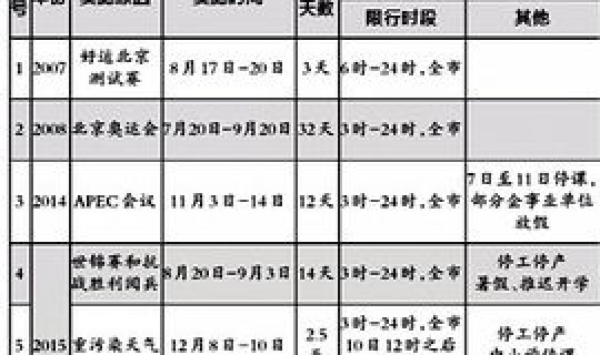 北京限行最新消息2021 北京单双号限行规定2021
