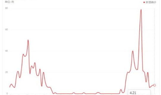 黑龙江疫情动态趋势，黑龙江最新疫情动态