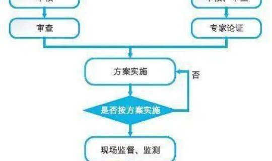 重大危险源审批程序 危大工程的审批流程
