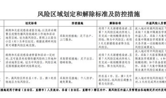 最新疫情高中低风险地区划分(低风险区域有哪些)