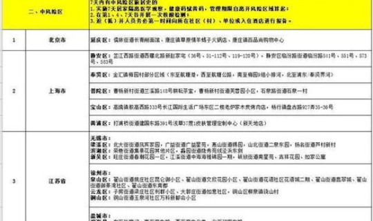 最新疫情风险等级划分名单查询 安全风险等级划分