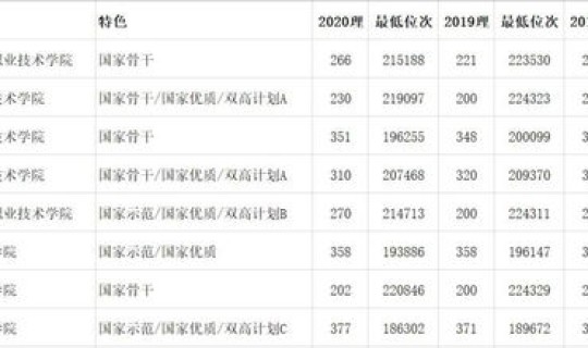 2020年各院校专科分数线(公办专科学校录取分数线)