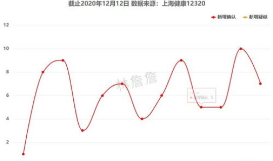 上海疫情数据？疫情