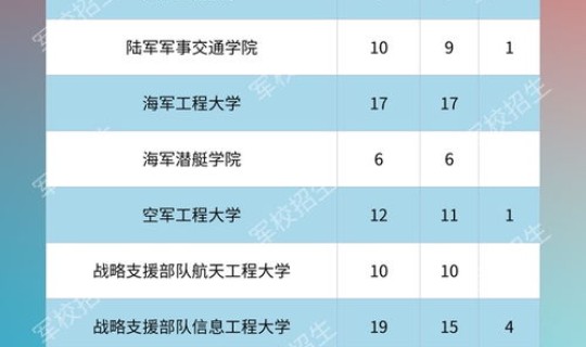 上海报考军校分数线 上海的军校