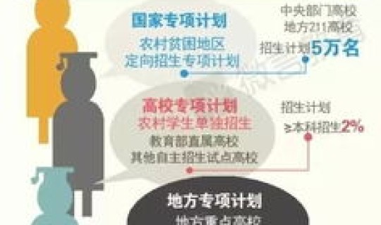 重点地区和非重点地区的区别在哪 国家专项地方专项高校专项的区别