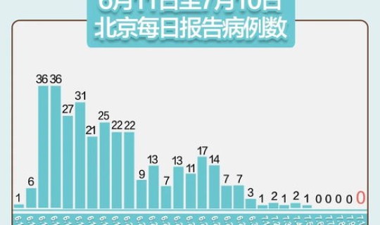 北京连续 天无本地新增 新闻，北京今天地震最新消息