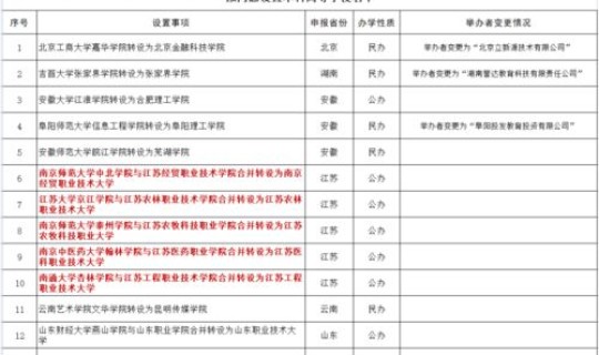 江苏新增5所本科(江苏新建大学有哪些)