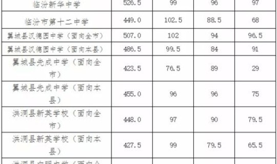 高中低风险管理(上普通高中最低多少分)