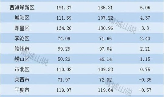 青岛人口各区多少，青岛 人口
