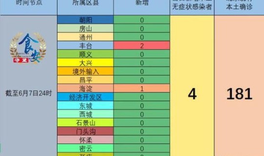 北京新增本土多少例?北京新增 北京新增本土多少例?北京新增