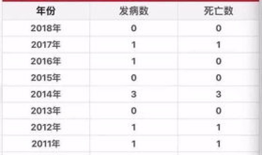 近几年鼠疫病例有多少？中国近几年鼠疫情况