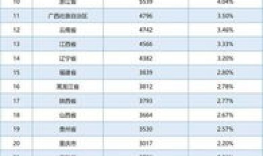 各省份人口排行(36个省人口一览表)