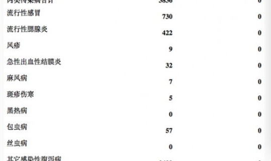 越南疫情病例数据？越南有什么传染病