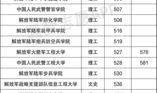 辽宁军校分数线2020年？分数线最低的军校