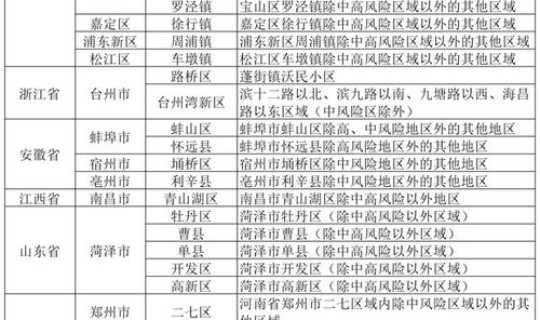 北京朝阳区还是高风险地区吗 高风险地区是什么意思