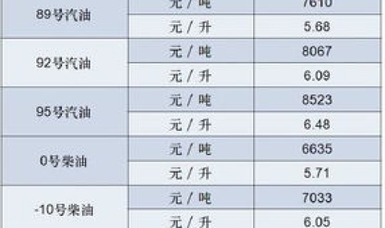 90号汽油价格今天，上海今天汽油价格92号