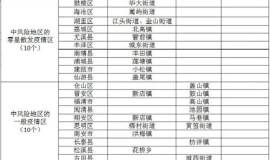 全国疫情中高低风险地区一览表 全国疫情高中低风险区一览表