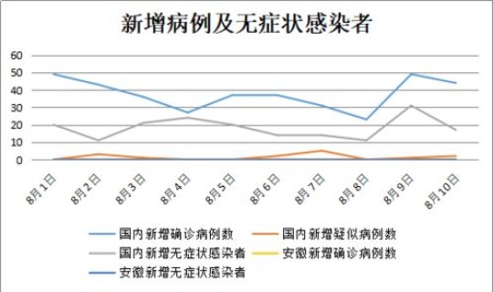 新型冠状肺炎统计表格，新冠肺炎数据统计图