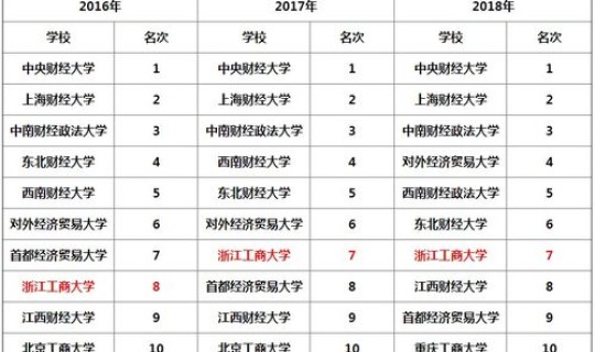 浙江工商大学专业排行？热门专业排名前十名