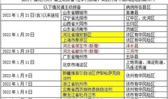 现在中高风险城市是哪里(中高风险和高风险的区别)