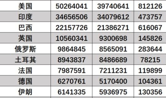 美国疫情速报最新数据？美疫情最新情况最新消息疫情排名
