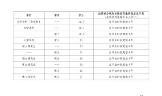 返京进京最新政策 北京积分落户政策细则