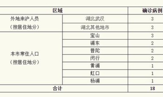 上海累计确诊新型肺炎 什么症状确定肺炎