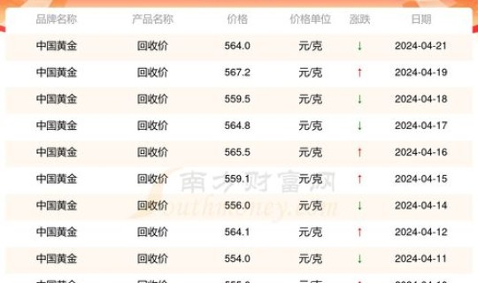 回收黄金多少钱？黄金回收利润有多大