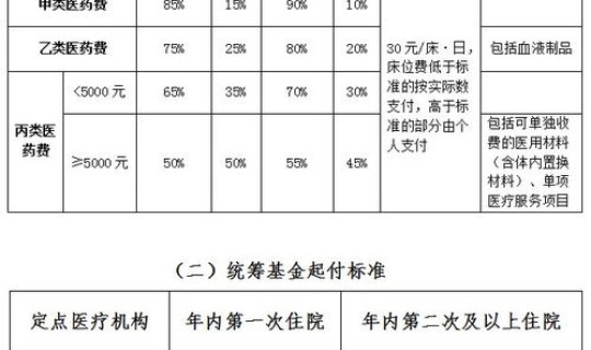 广州医保统筹报销比例表？职工医保住院报销比例