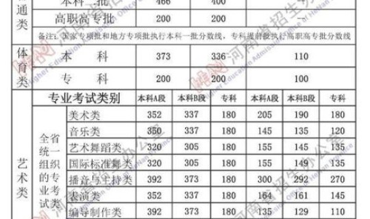 河南省高中录取分数线2021年？河南本科录取分数线