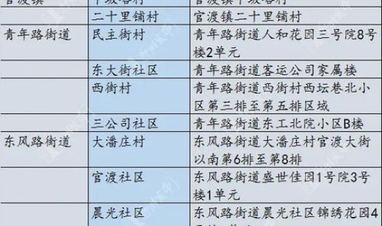 郑州中高风险区名单(高风险)