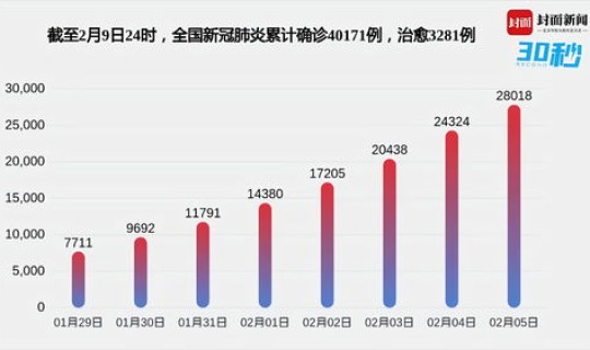 疫情累计确诊数据？新疫情