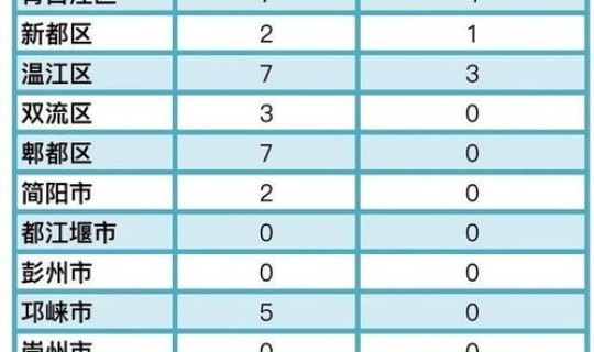 成都新增2例确诊？成都一例传染病