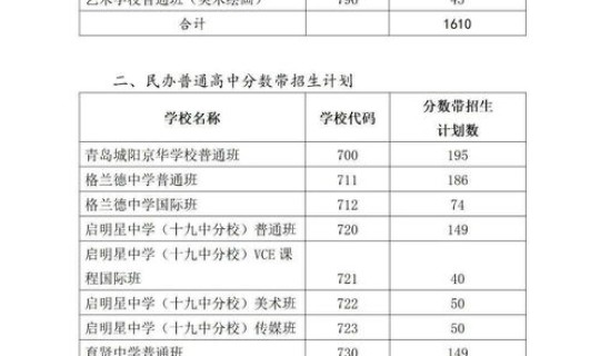莱西普通高中分数线2021年 高中录取分数线多少分
