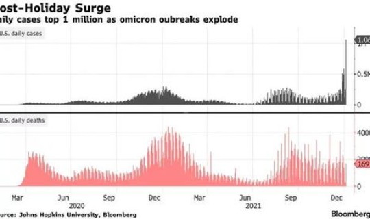 美国单日新增确诊超18万例(全球单日新增多少例)