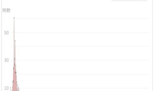郑州公布的中高风险地区	，高风险国家和地区名单