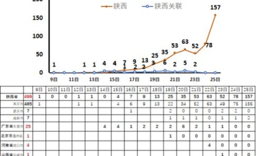 陕西最近疫情发展情况表？陕西疫情最新消息