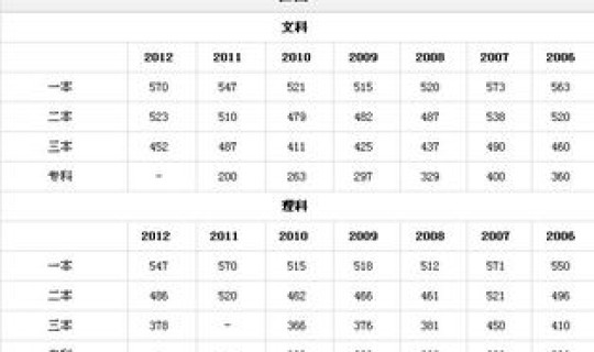 江西高考分数线历年趋势，全国高考分数线