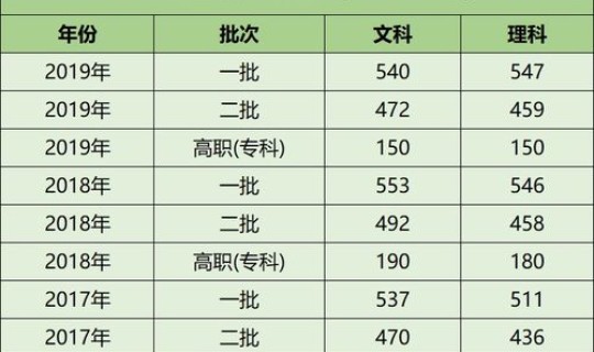 近几年的高考一本线？历年高考一本线