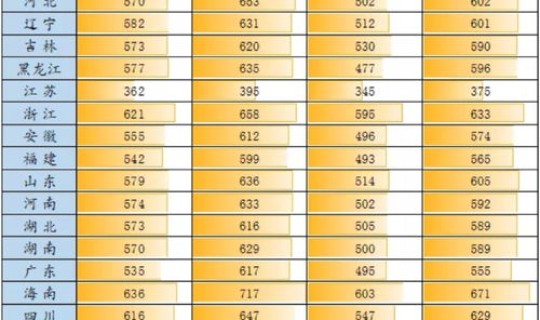 2020年军校高考录取分数线？中国43所军校录取分数线