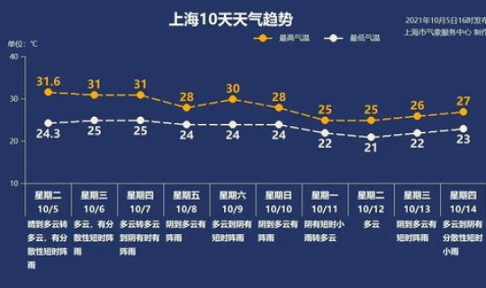 6月6号上海天气(1月25号天气)
