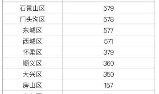 北京几日无新增，北京