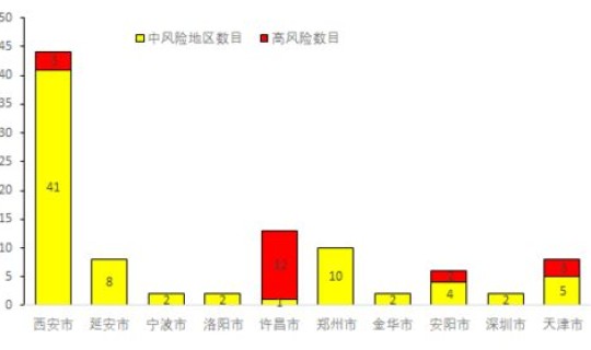 西安疫情高风险区最新消息？全国疫情最新消息