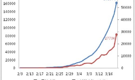 美国确诊人数新增数据？全球确诊人数