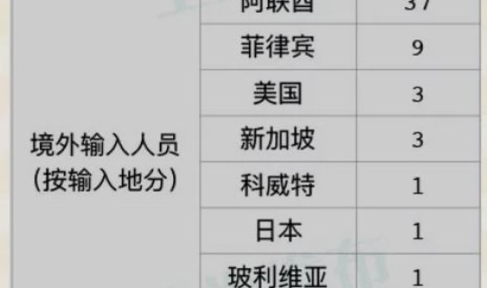 辽宁新增境外输入病例？辽宁新增境外输入病例来自的国家