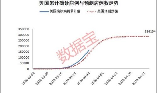 美国累计确诊超10万 ，美国每年癌症确诊人数