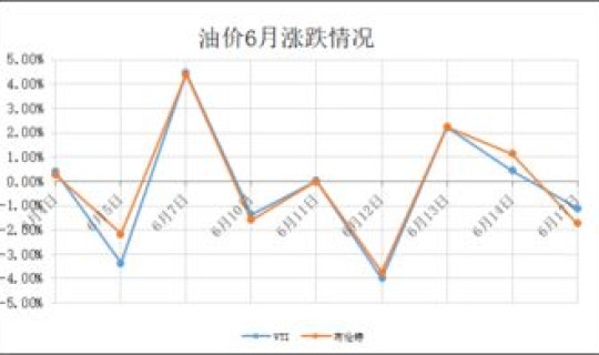 预计6月17日油价将上涨，6月17号油价是涨还是跌